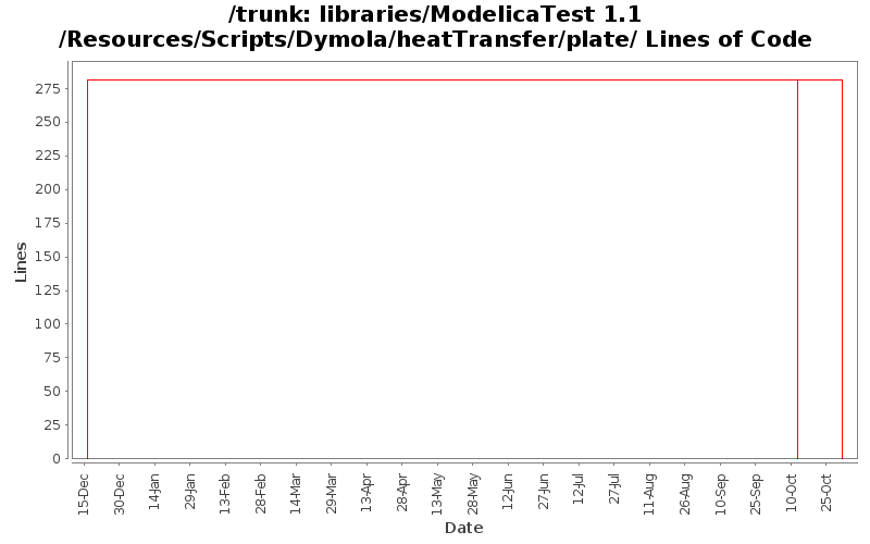 libraries/ModelicaTest 1.1/Resources/Scripts/Dymola/heatTransfer/plate/ Lines of Code